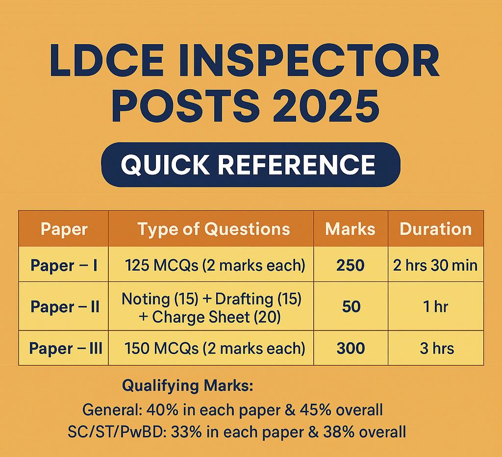 Revised Syllabus & Exam Pattern of LDCE for Inspector Posts 2025 – India Post Revised Syllabus & Exam Pattern of LDCE for Inspector Posts 2025 – India Post