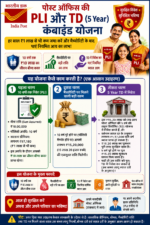 पोस्ट ऑफिस की PLI + 5 Year TD योजना: 10 साल तक ₹1 लाख जमा करें, जीवनभर हर साल ₹1.17 लाख पाएं!