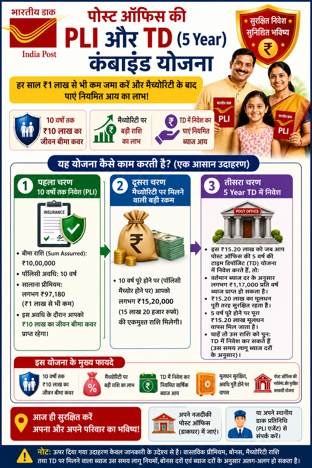 पोस्ट ऑफिस की PLI + 5 Year TD योजना: 10 साल तक ₹1 लाख जमा करें, जीवनभर हर साल ₹1.17 लाख पाएं! पोस्ट ऑफिस की PLI + 5 Year TD योजना: 10 साल तक ₹1 लाख जमा करें, जीवनभर हर साल ₹1.17 लाख पाएं!